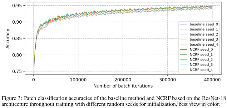 在训练中baseline方法和NCRF的图片块分类精度