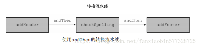使用andThen的转换流水线