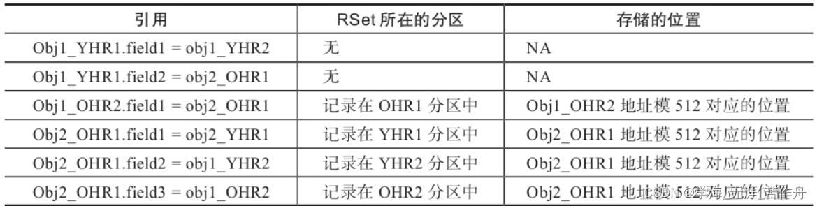 JVM G1源码分析——记忆集(RSet)