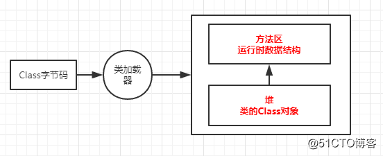 【随笔】JVM核心：JVM运行和类加载