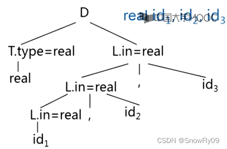 【编译原理复习笔记】属性文法_addtype(x,y)-CSDN博客