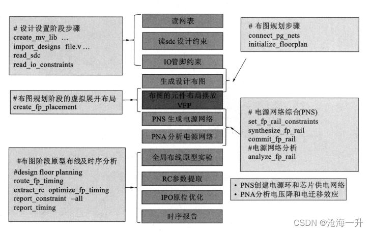 IC Compiler指南——布图规划(一)-CSDN博客