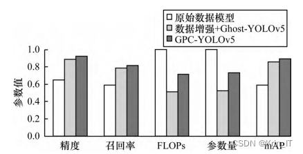 毕业设计-基于深度学习的皮革瑕疵识别检测算法系统 YOLO python 卷积神经网络 人工智能