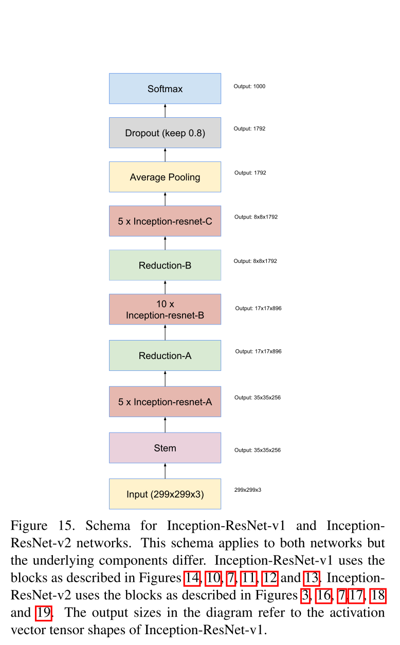 Inception-resnet v1/v2