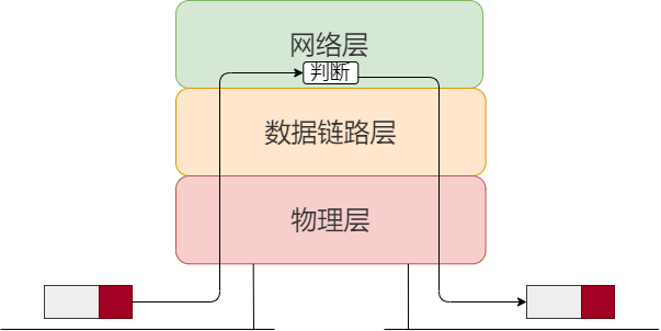 网络层处理流程