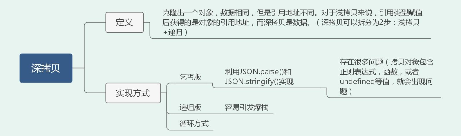 一篇搞定前端高频手撕算法题(36道)