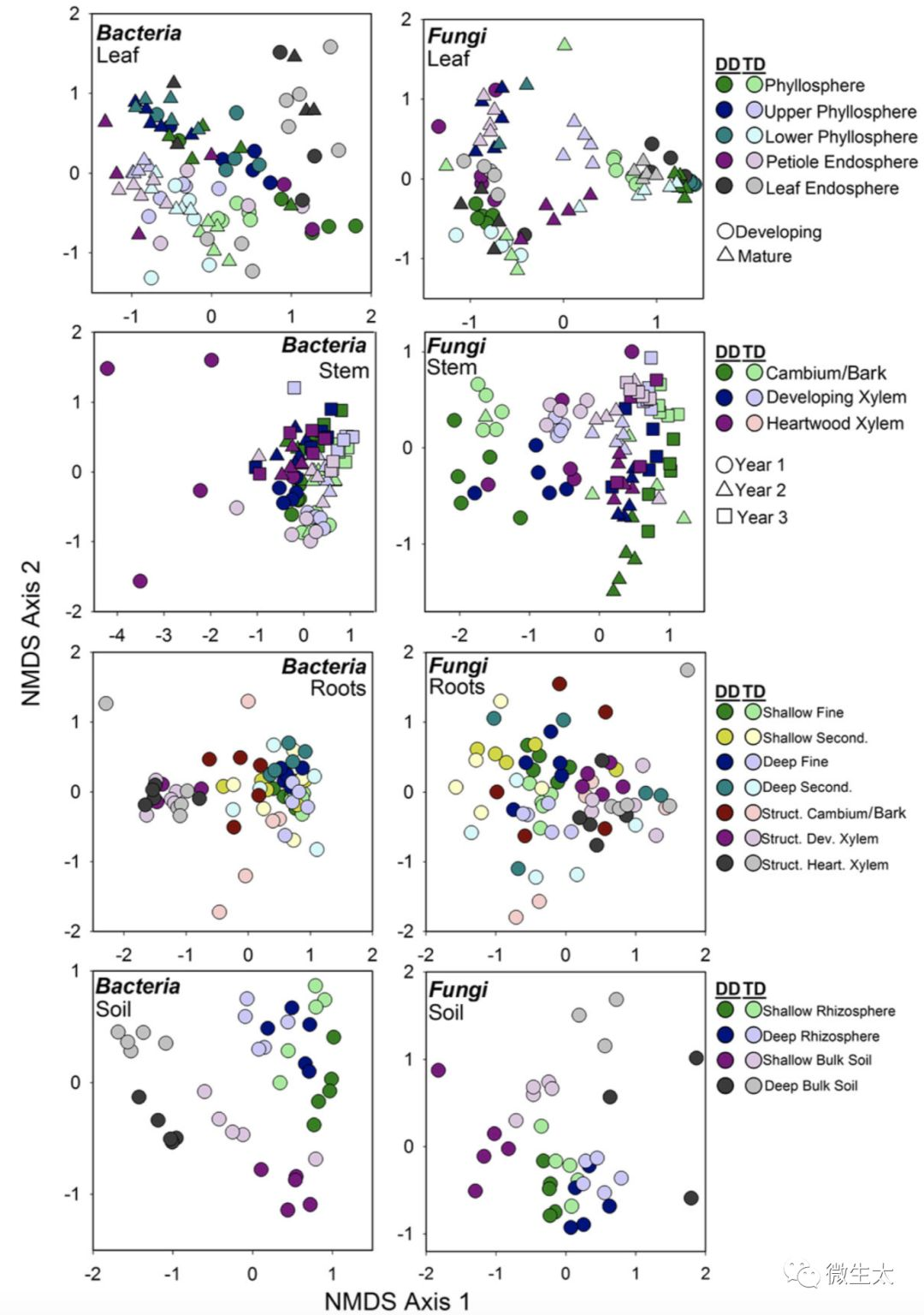 Microbiome: 植物生态位和基因型对微生物的影响-CSDN博客