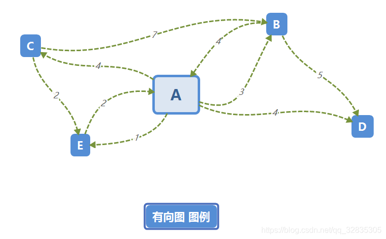 本文章中的有向图图例