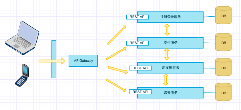 微信微服务架构plus