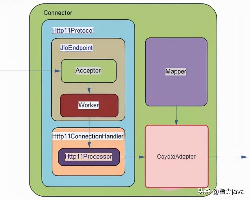 Tomcat性能优化（二）
