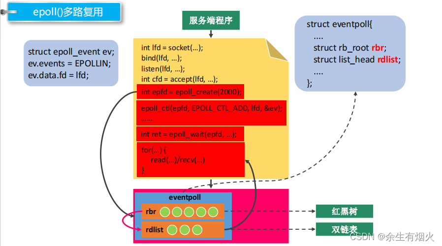 Epol Process epoll原理及服务器代码实现_epoll服务器实现代码-CSDN博客