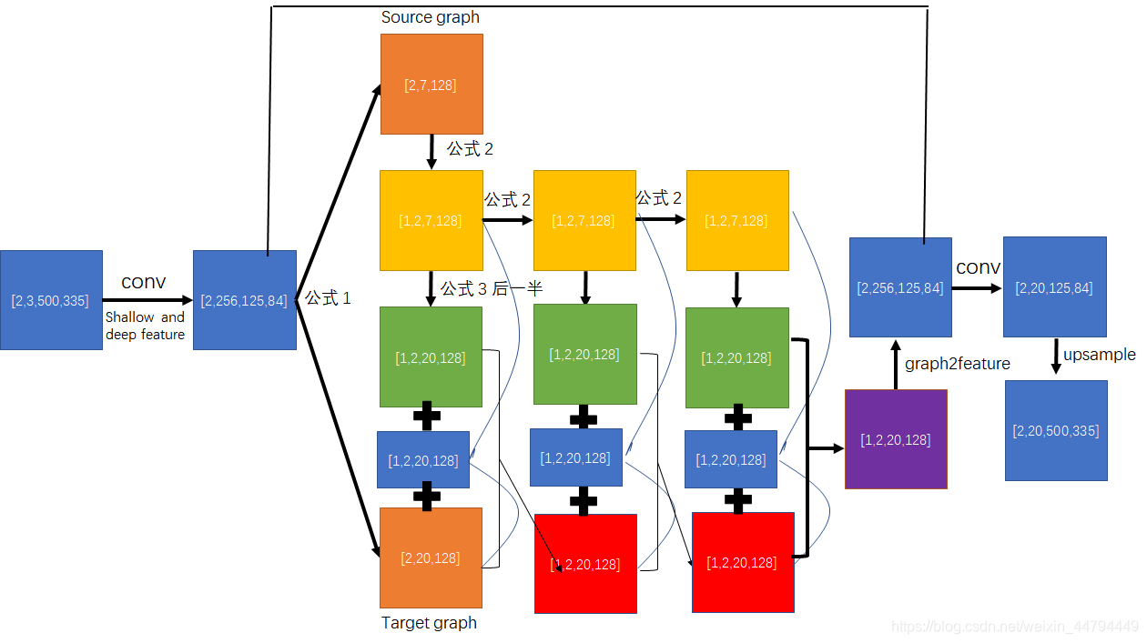 【论文阅读】Graphonomy: Universal Human Parsing via Graph Transfer Learning通过 ...