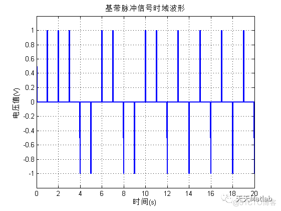 基于Matlab实现升余弦滚降滤波器冲激响应的产生、基带脉冲成形以及绘制基带信号眼图_图像处理