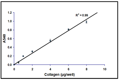 QuickZyme热销产品推荐：可溶性胶原蛋白(Soluble Collagen)检测试剂盒