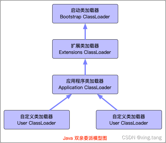 Java 双亲委派模型图