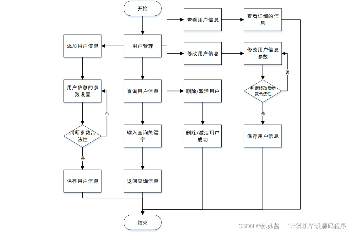 4.2个人中心管理流程图3