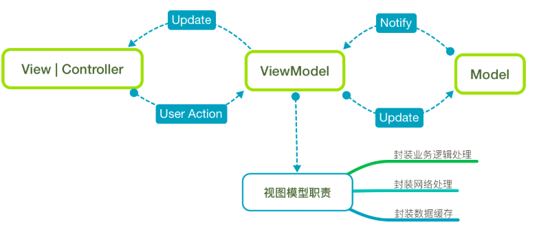 MVVM