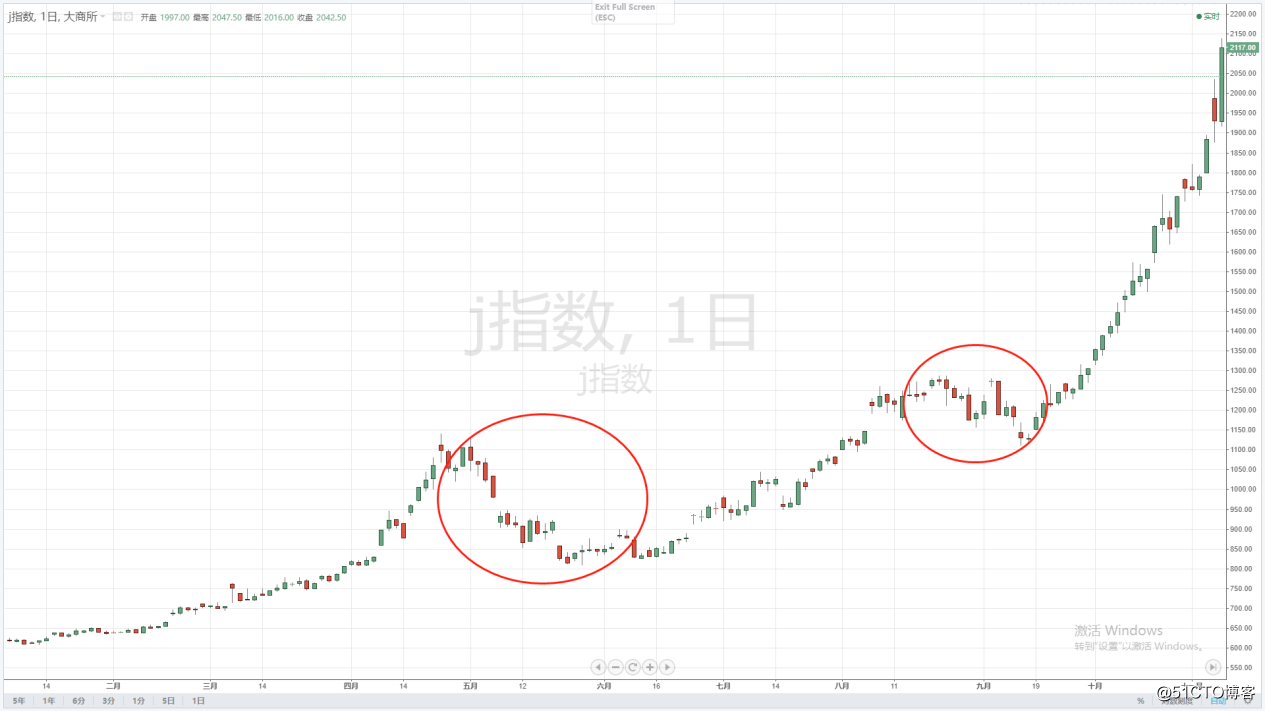止损不见得能控制住回撤，一篇文章让你认清自己的止损！