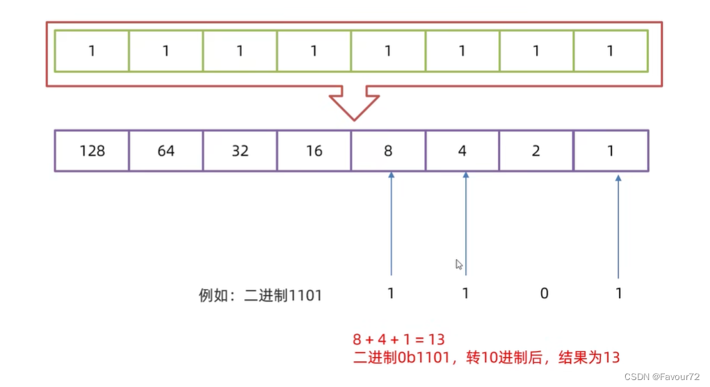 十进制,二进制,八进制,十六进制以及进制之间的转换_将十进制数237转换成八进制数是( )(1分)a353b356c354d355-CSDN博客