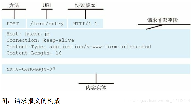 请求报文的构成