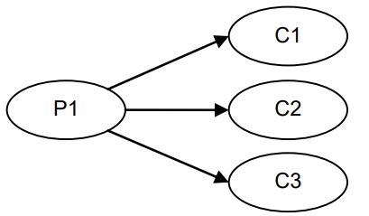 Multicast: 1P – 3C