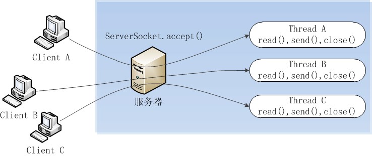 Java NIO原理图文分析及代码实现 
