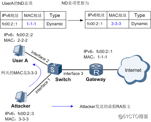 IPv6 RA Guard-思科全新考题Q3考点