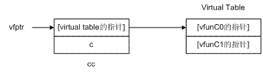 [转载]虚函数在对象中的内存布局