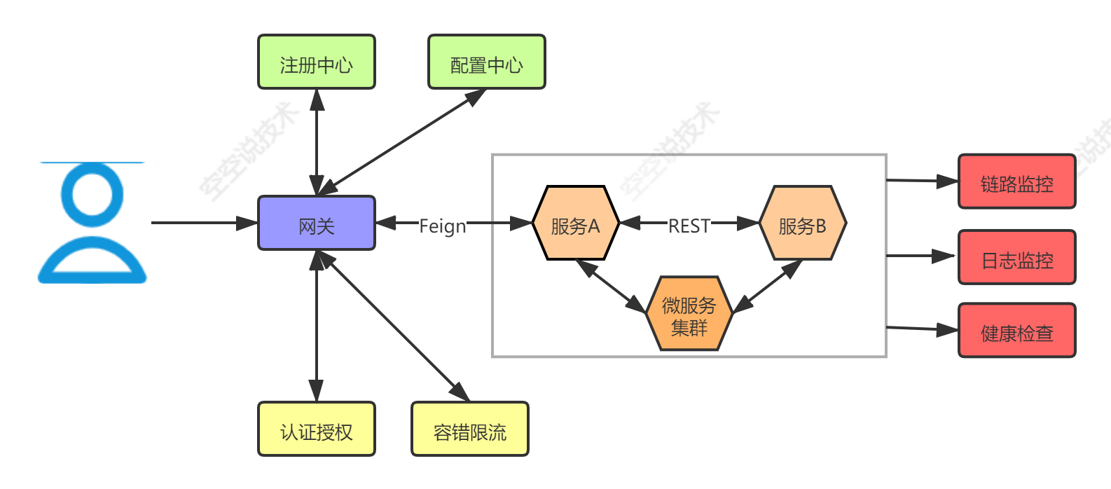 微服务通用架构图