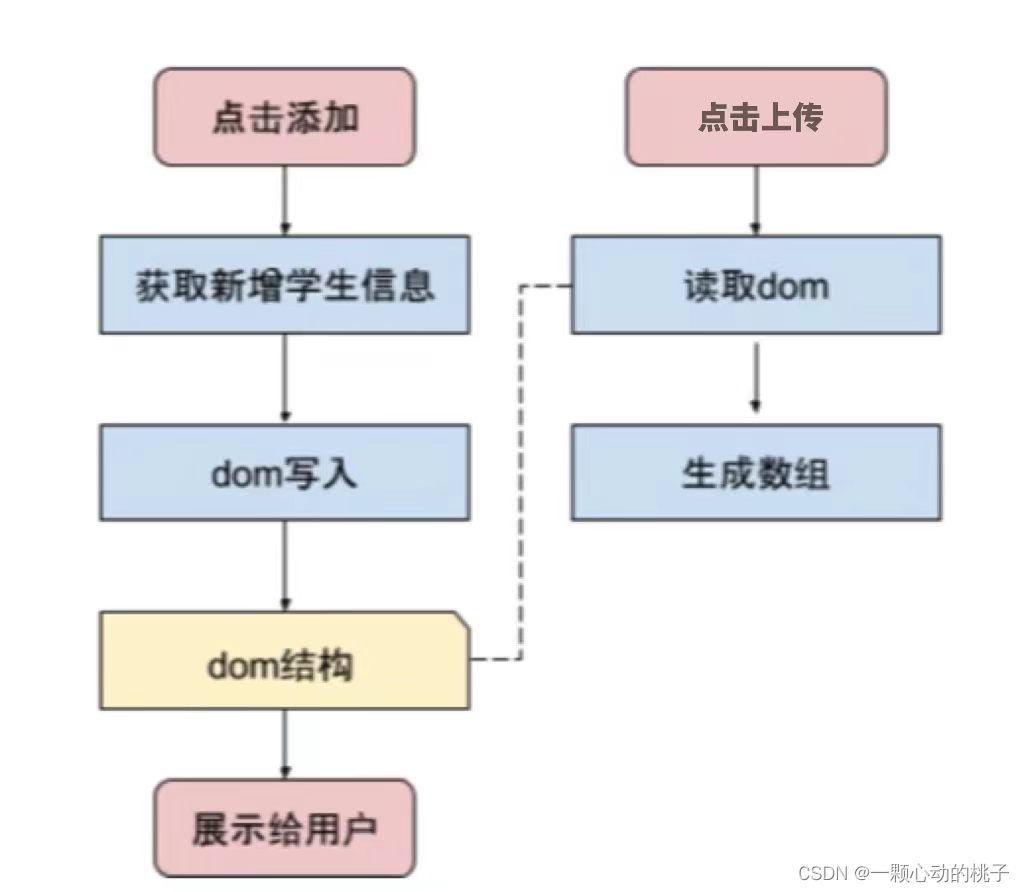 Web前端架构模式介绍(一)_web前端 架构-CSDN博客