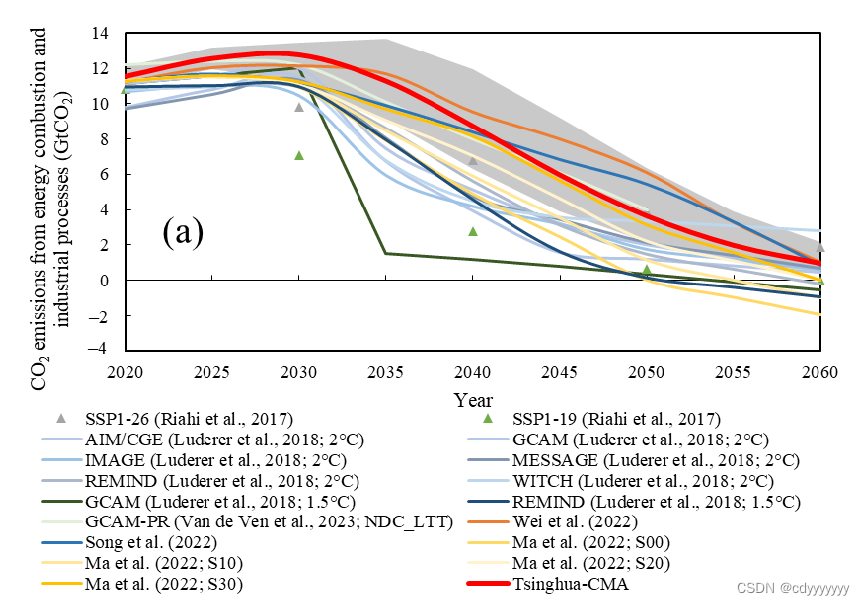 论文阅读：A representative CO2 emissions pathway for China toward ...