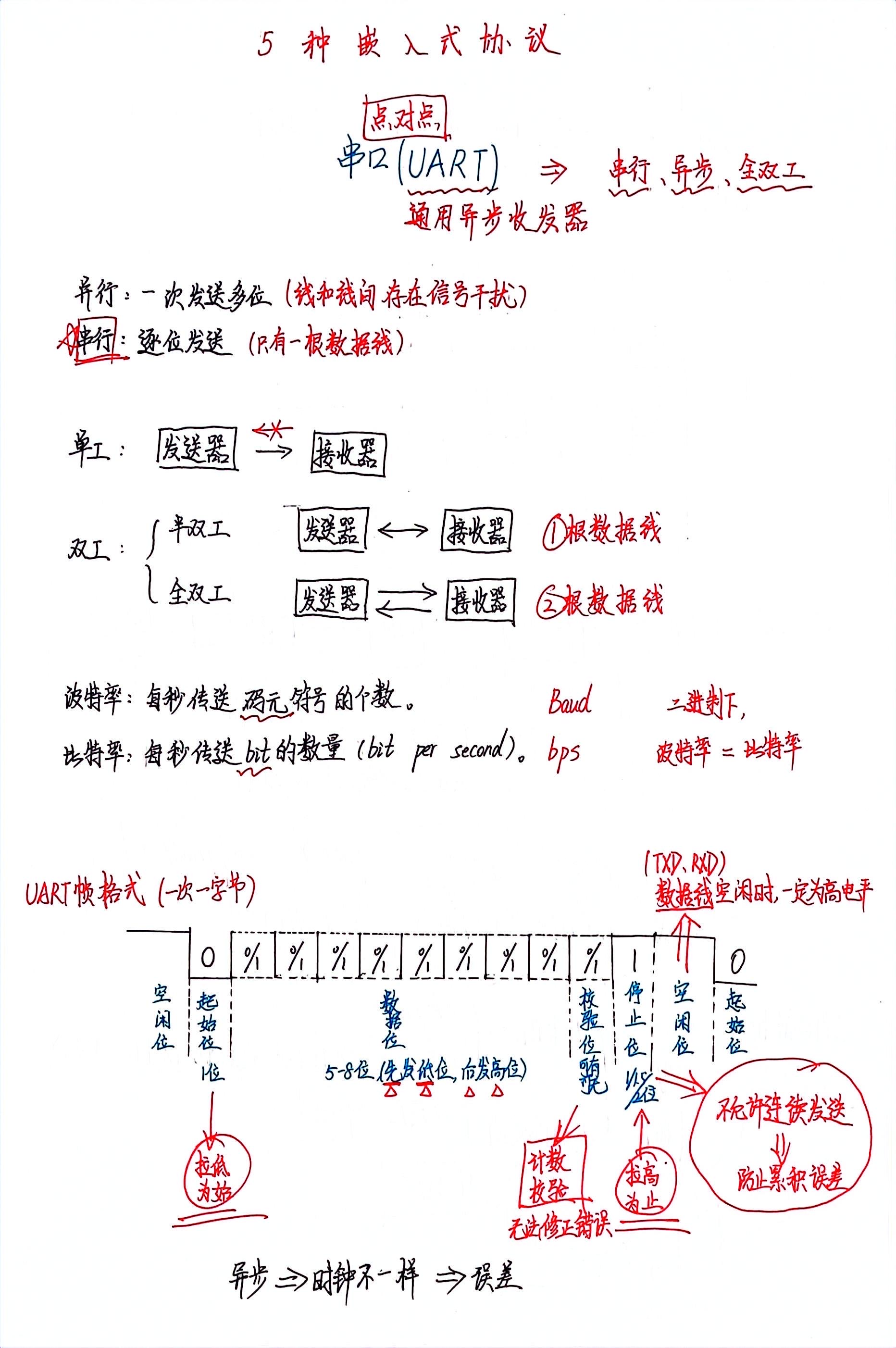 1. 串口UART