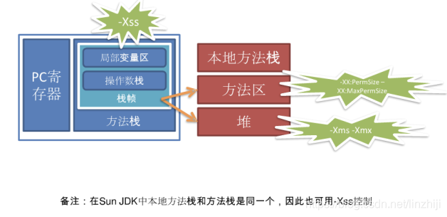 JVM内存调优 -Xms -Xmx -Xmn -Xss 参数设置_-xms128m-CSDN博客
