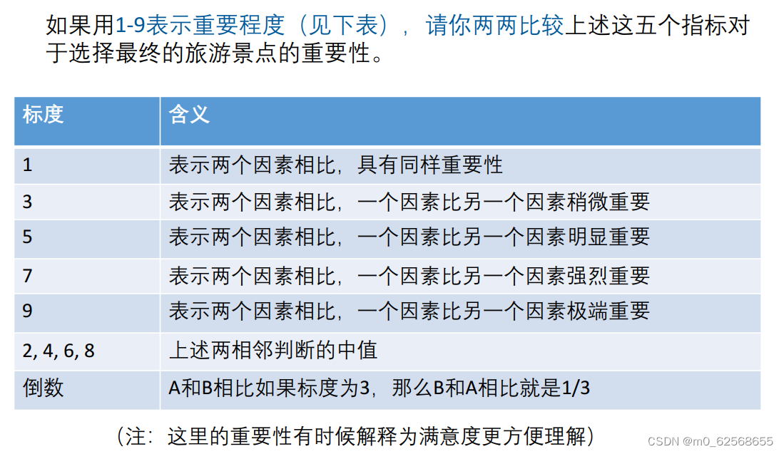 层次分析法AHP在评价问题中的应用-CSDN博客