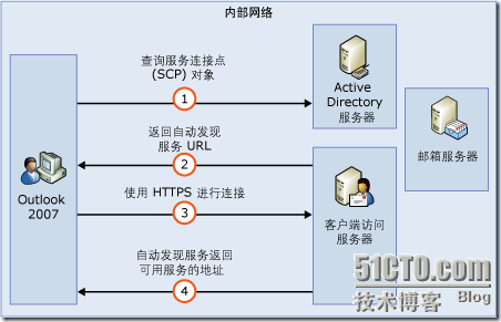 AutodiscoverProcess