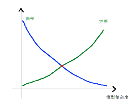 偏差与方差