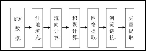流程