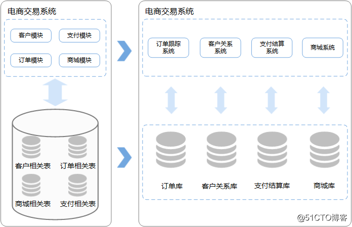 分布式数据库中间件DDM的实现原理