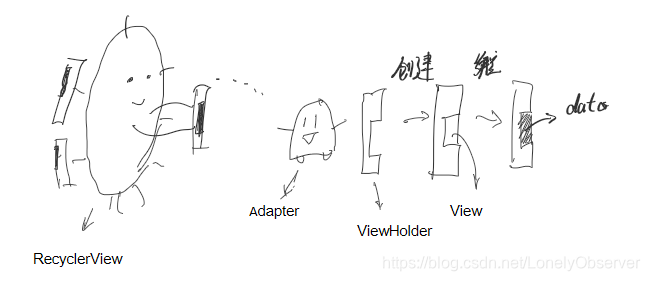 RecyclerView漫画