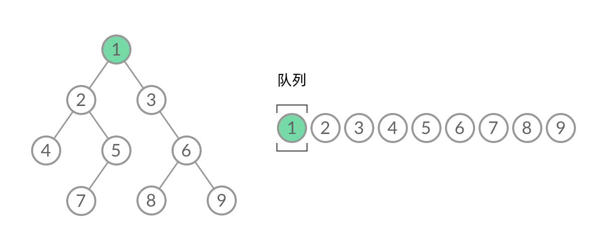 BFS 遍历的过程(动图)