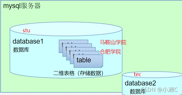 数据库详解:概念、类型与MySQL应用-CSDN博客