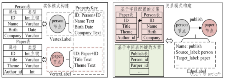 【复习】人工智能 第二章（补）知识图谱_rdf的基本组成单元是三元组,即(s,p,o),例如,可以用一条三元组来描述