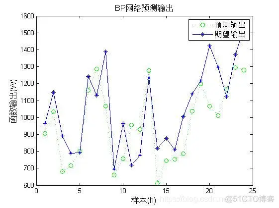 【预测模型】基于 bp神经网络风电功率预测matlab源码_matlab_04