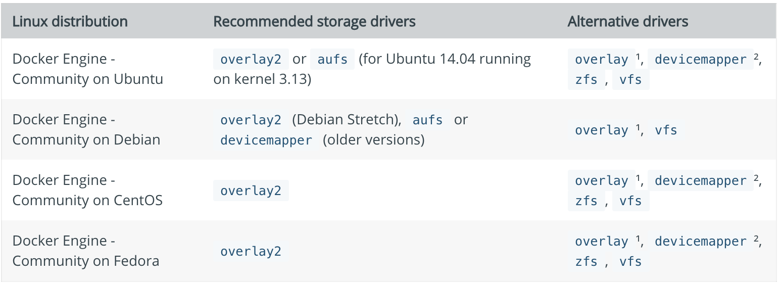 Docker storage drivers-CSDN博客