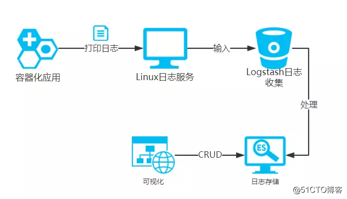 利用 ELK 搭建 Docker 容器化应用日志中心