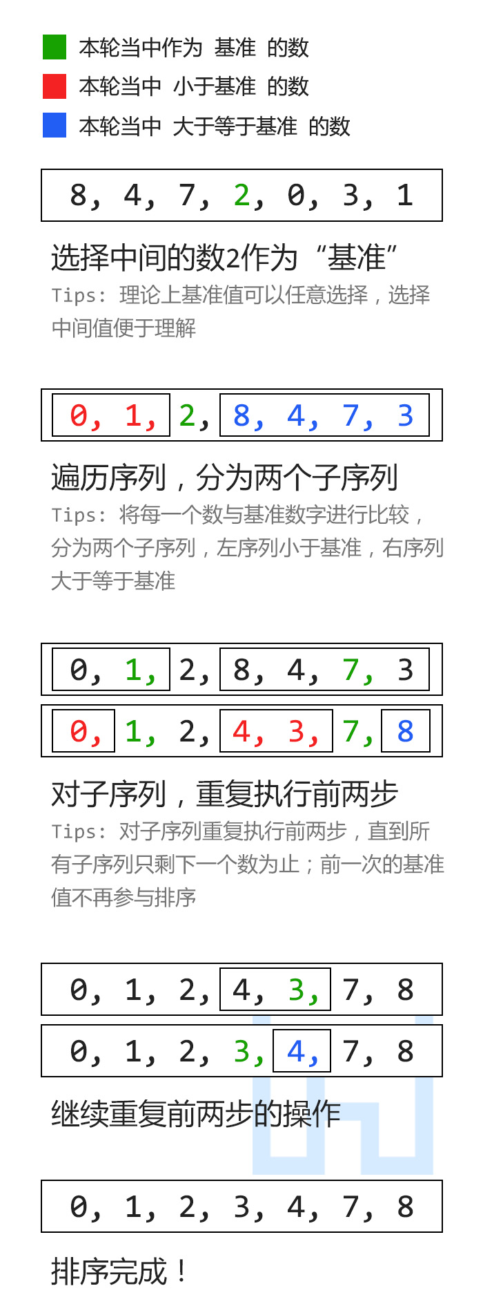 快速排序法-原理,原理图