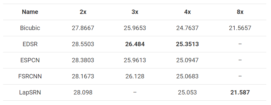 平均PSNR值以dB为单位