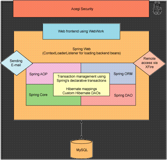 appfuse_application