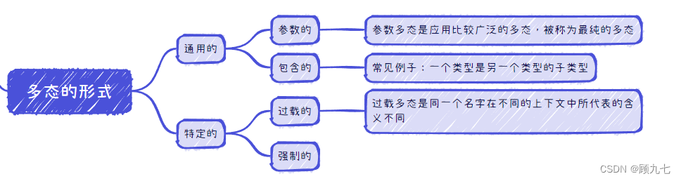 多态的形式