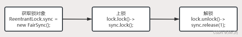 公平锁流程